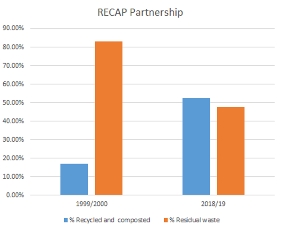 RECAP Partnership